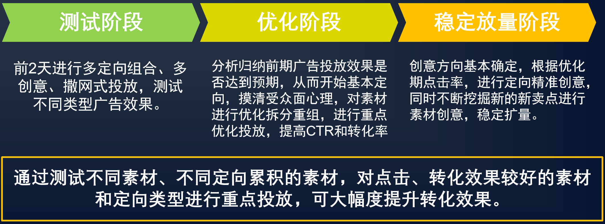 可進化的投放運營方案