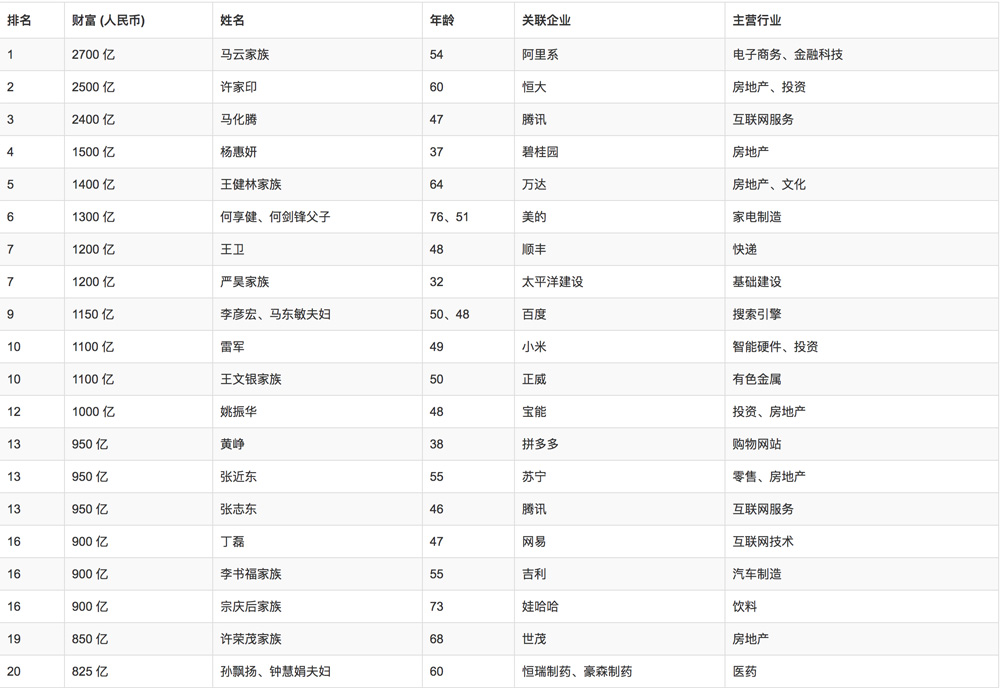 馬云家族超越許家印成首富 馬化騰13年來首次資產縮水,2018胡潤百富榜
