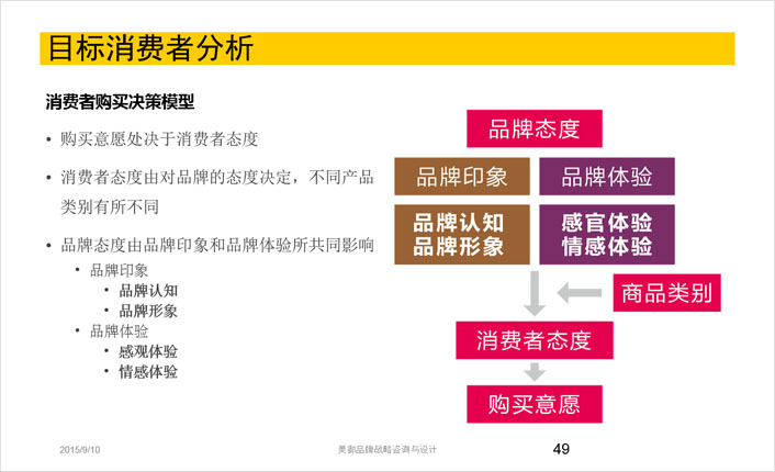 消費(fèi)者購買決策模型分析