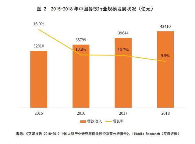 2020年火鍋市場規(guī)模將破7000億，海底撈渠道下沉+海外擴(kuò)張打開增長空間